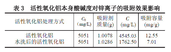 活性氧化鋁酸堿度對(duì)吸附鋅的影響
