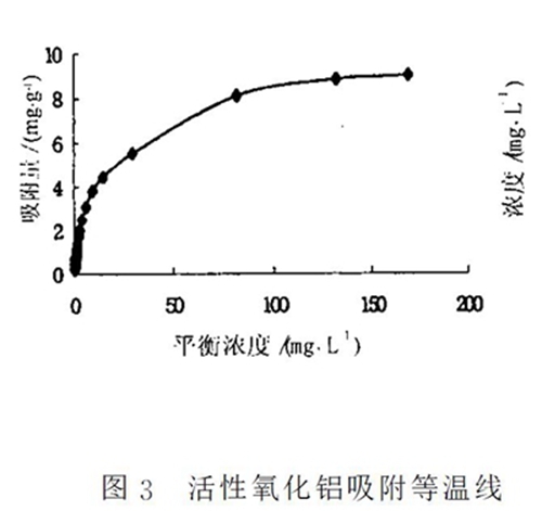 活性氧化鋁吸附等溫線