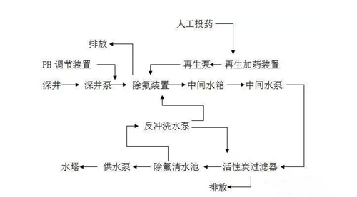 地下水活性氧化鋁除氟流程